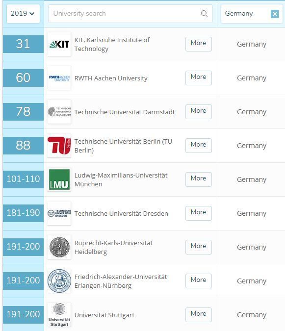 2019年QS世界大学排名:德国12所大学进入20