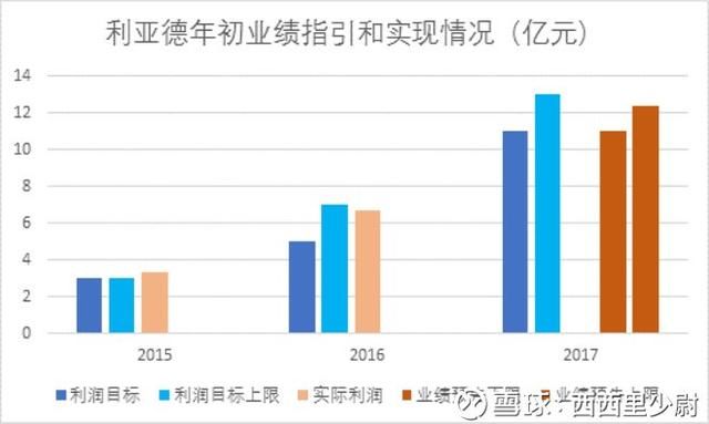 股市分析：利亚德大剖析！