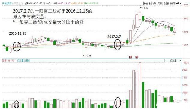 一旦出现“一阳穿三线”形态，坚决满仓，即将捕捉直线拉升大牛股