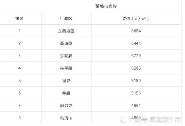 山东17地最新平均工资和房价表 泰安新泰排在