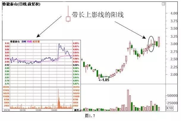 经典K线组合形态解析