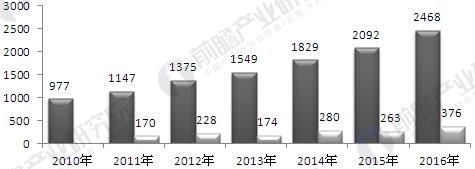 城市轨道交通发展分析 十三五期间将迎建设高峰