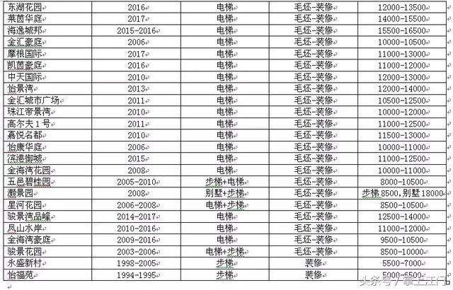 江门近70个小区的二手房价格曝光！快看你家小区涨了没？