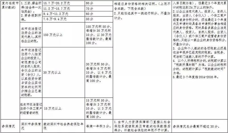 重大消息，深圳被划定为\＂超大城市\＂，租房常住人口有望落户!