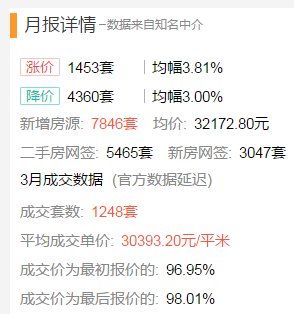 南京河西中一套复式豪宅要卖4.3万\/!挂牌1个月只有两组客户看过