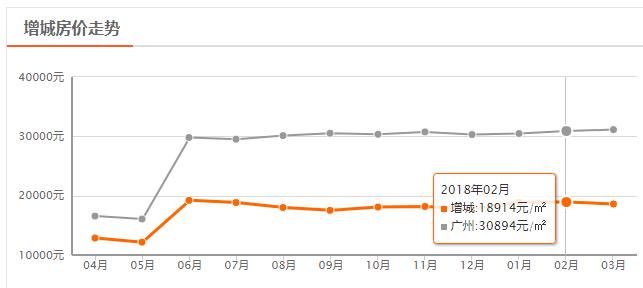 广州11区买房门槛大揭底:最低首付74万!