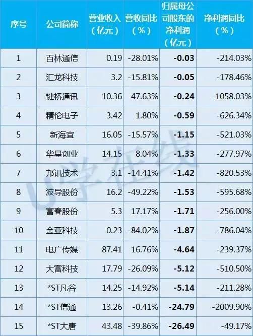 独家！117家通信企业2017年业绩排行