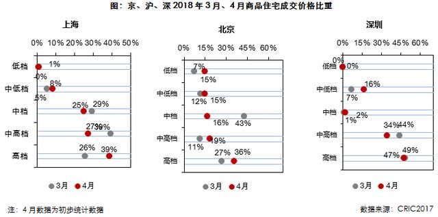 市场月报｜4月供求环比微增而同比仍跌三成，地市继续量跌价升