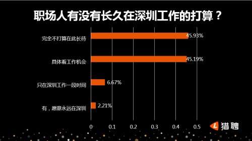 猎聘发布深圳中高端人才报告:广州是深漂最大来源地