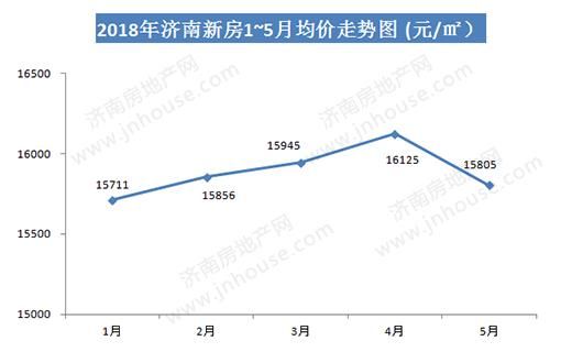 重磅！5月济南房价数据出炉！你家房价表现如何？