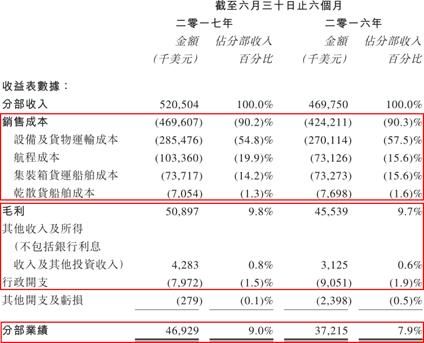 航运板块长牛股海丰国际(01308)：2017年的加速之旅，你在吗？