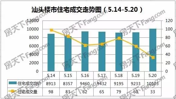 凉凉的本周：网签\/土拍均平淡 高层住宅均价9131元\/