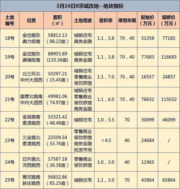 来势汹汹!3月郑州土拍将有42宗地出让，起始价超124亿元!