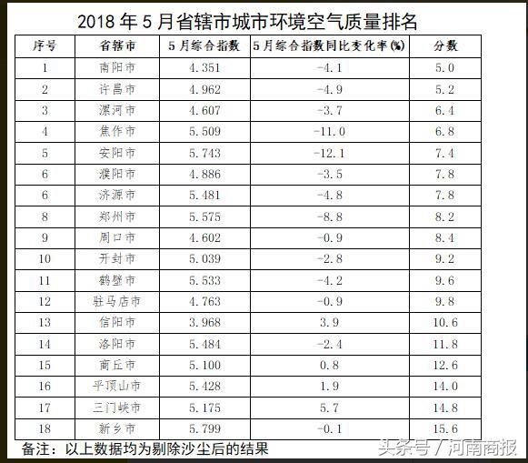 河南最新空气质量排名:郑州排第7，这三市排名倒数被警告