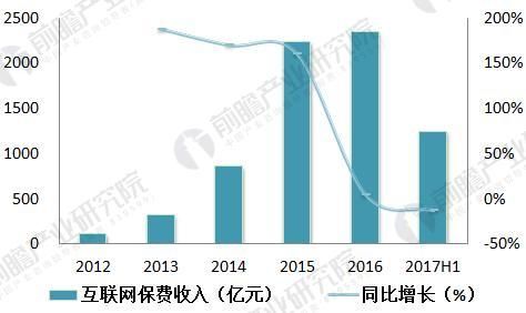 中国互联网保险行业现状分析 保费规模持续增