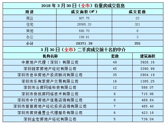 又降啦!深圳新房均价连续18个月下降!环比降了6元钱!