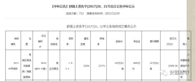 疯狂!舒城炸出新地王!未来房价恐破万!安徽小县城抢房战频发，201