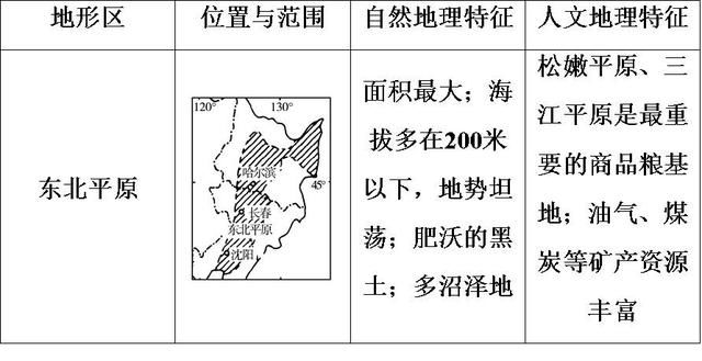 我国四大高原、四大盆地和三大平原