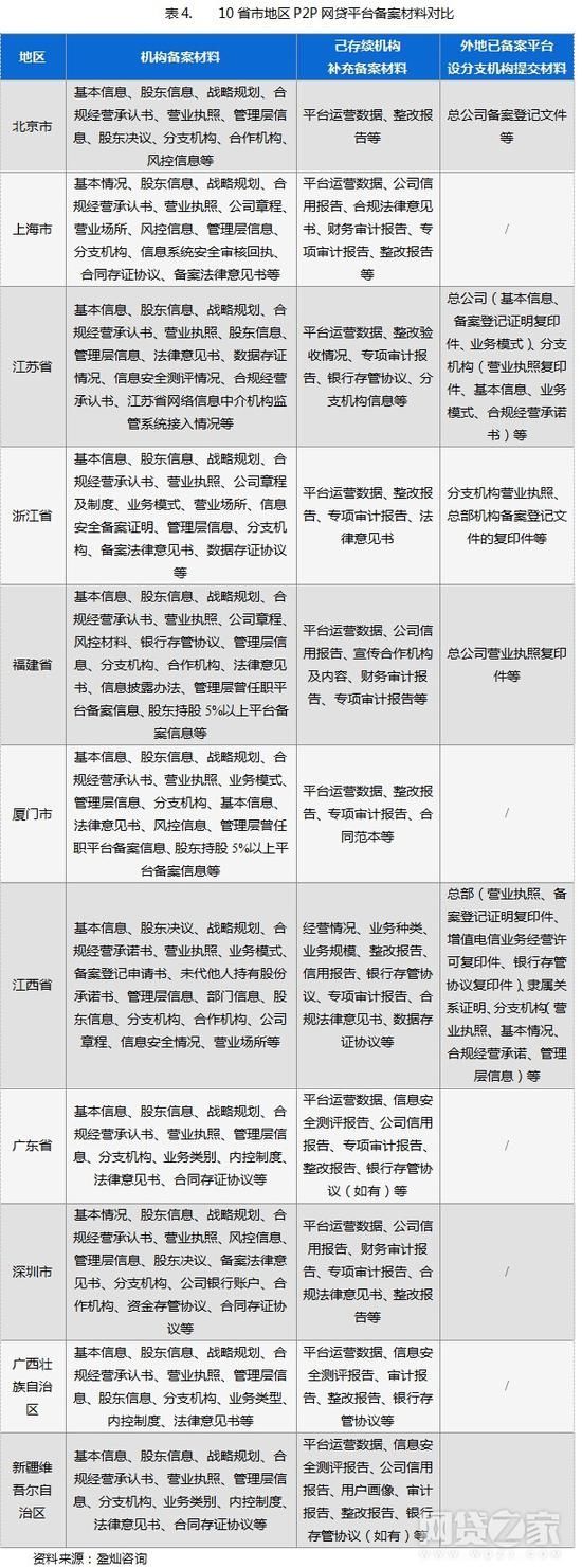 网贷备案进入实质性阶段 P2平台该如何应对?