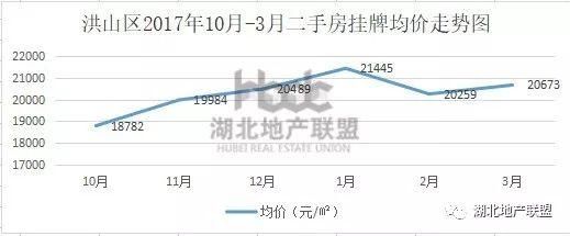 二手房数据 |3月武汉二手房TOP榜 一眼看懂买哪里