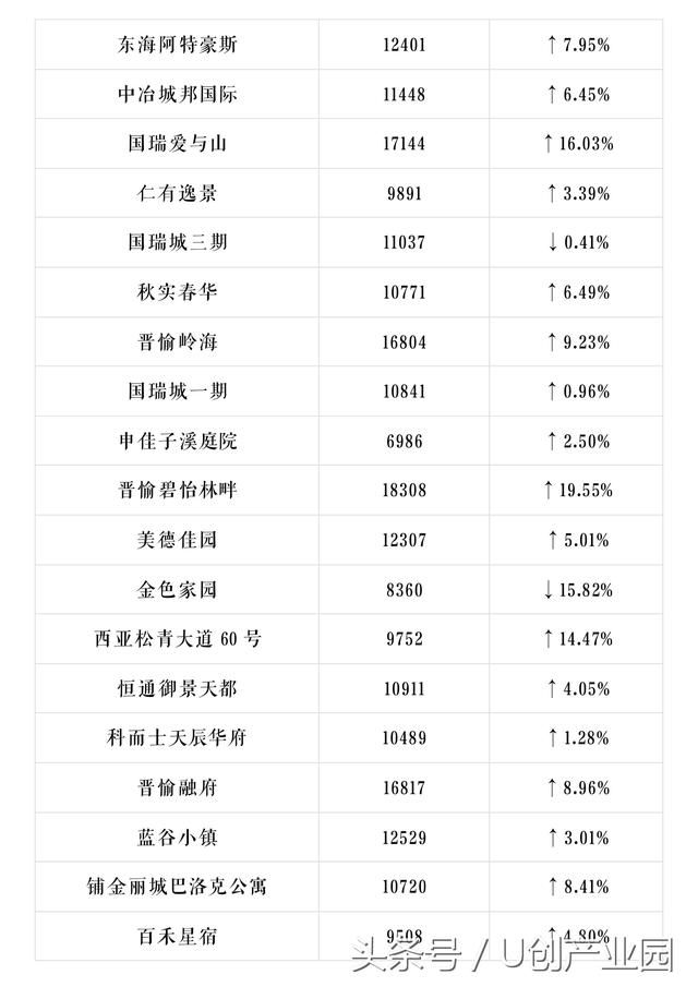 U创带你看重庆重庆600个小区最新房价出炉，你家是涨是跌？