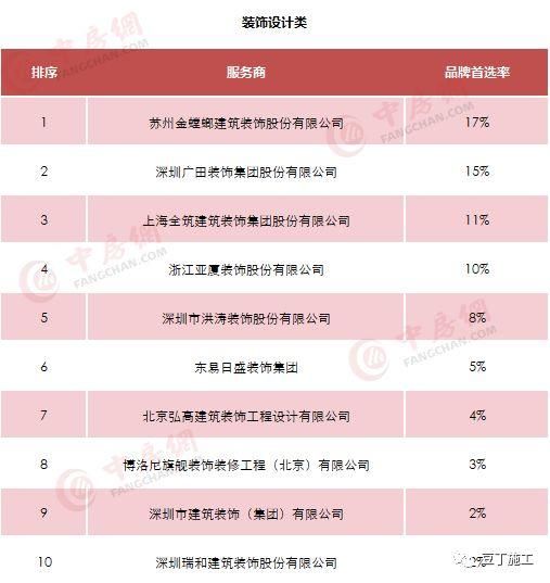 最新2018房地产企业500强榜单，施工转甲方可优先考虑这些企业！