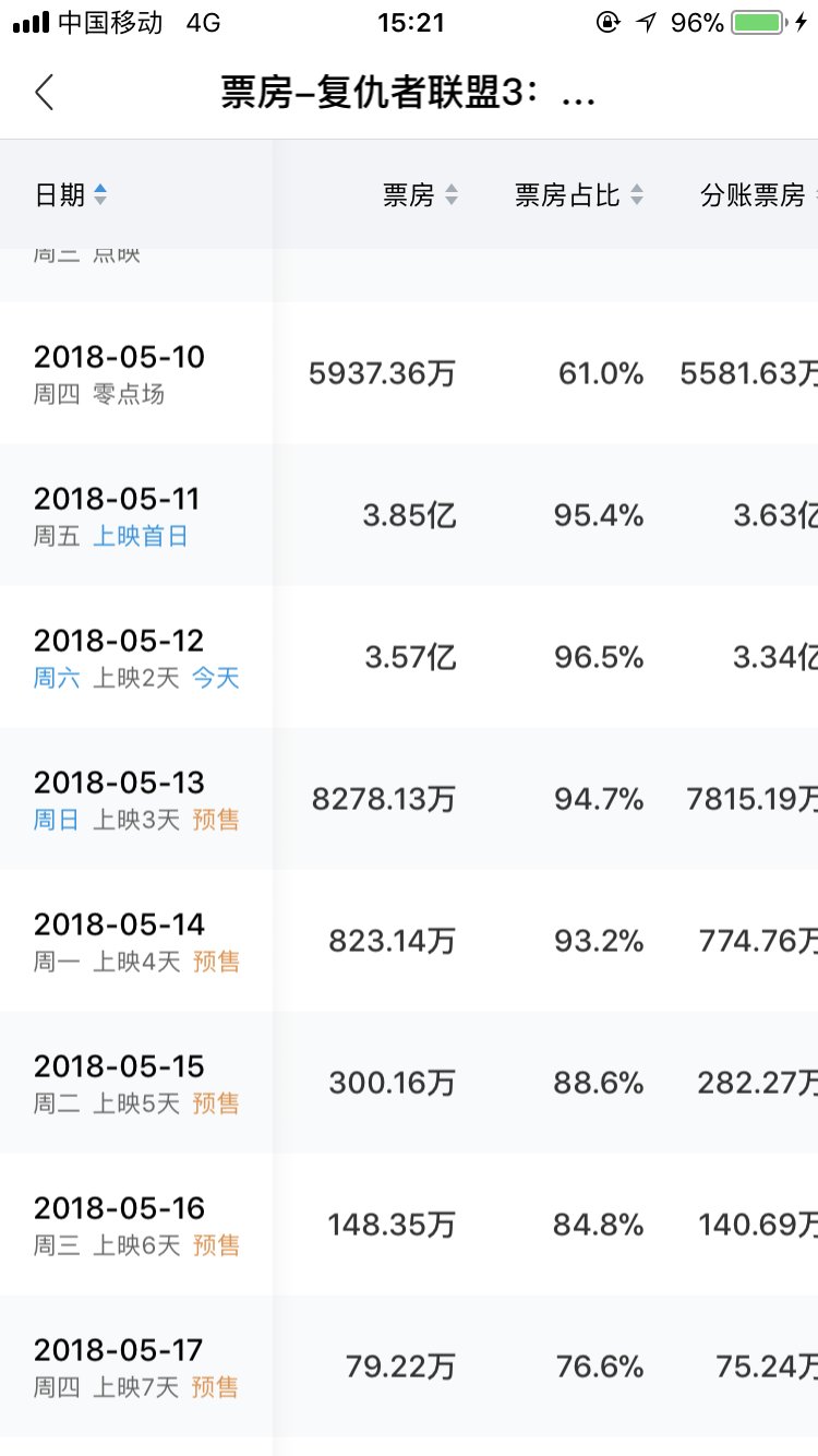 《复联3》首日票房破4亿!怒刷漫威系列票房纪