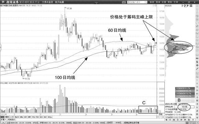 利用筹码抓涨停，庄家一声不吭只能任其宰割！