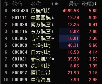 民航春运火爆 A股和港股航空板块大涨