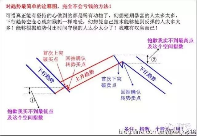 一文读懂道氏理论，如何判断和应对金融市场的趋势？！