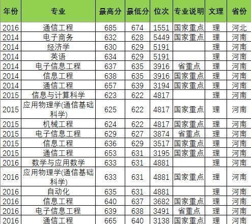 北京邮电大学竞争惨烈专业排行榜，勋哥高考志愿填报系统指导