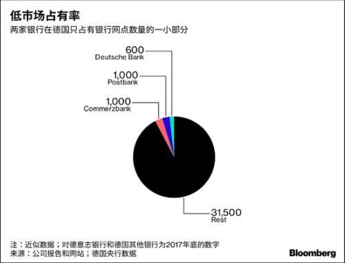 四张图说明德意志银行与德国商业银行为何应该合并