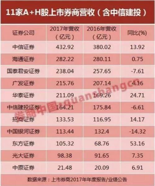 中信建投拿到A股IPO批文 前十大券商正齐聚A股