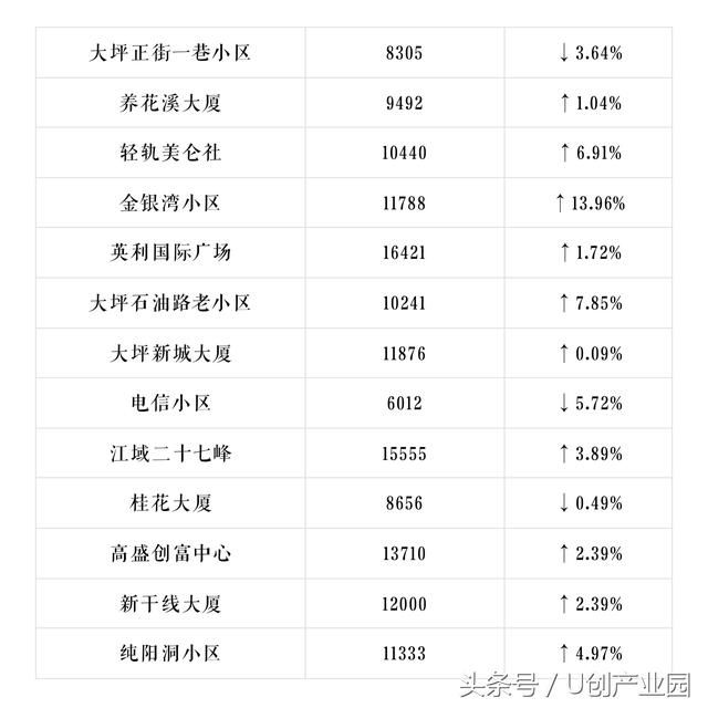 U创带你看重庆重庆600个小区最新房价出炉，你家是涨是跌？