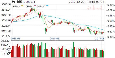 沪指震荡走弱跌0.5% 周期股全线崛起