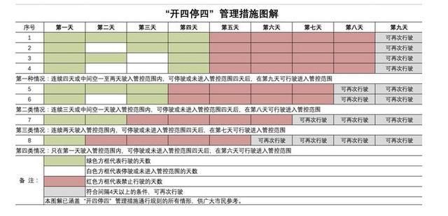 广州“开四停四”将于7月1号正式实施，违规罚款200扣3分！