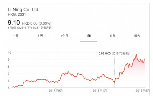 阿里新零售助推苏宁股价创30个月新高