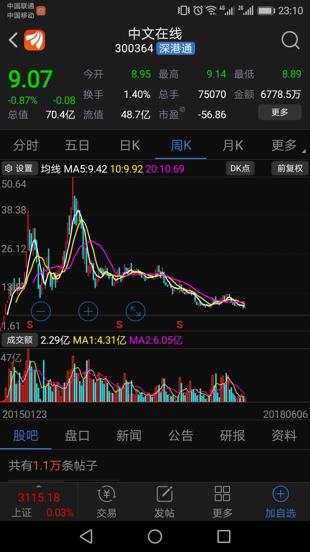 上市三年半，股价从50.64跌到9.07，郁闷股民：解套无望