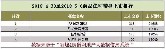 第18周沈阳楼市成交25万平，保利茉莉公馆夺销冠