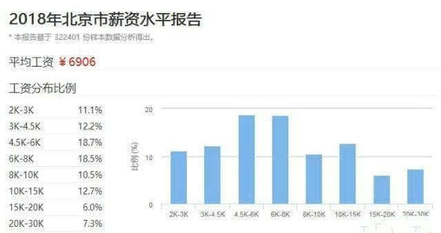 月薪1.3万在北京是什么水平?来看看苦逼的网友是怎么说的吧