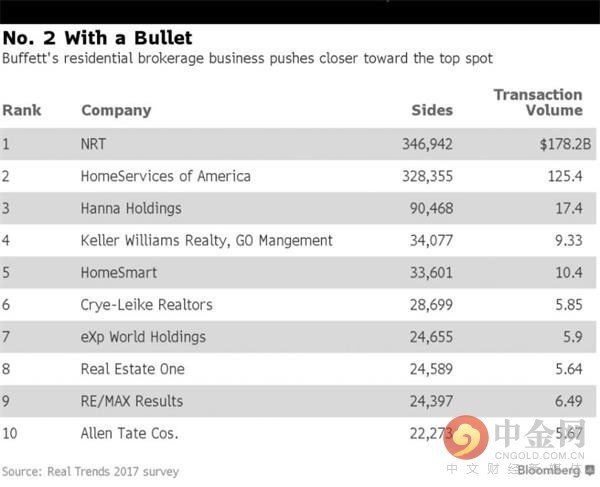 股神的房地产事业:巴菲特现在是美国第二大房地产经纪人了