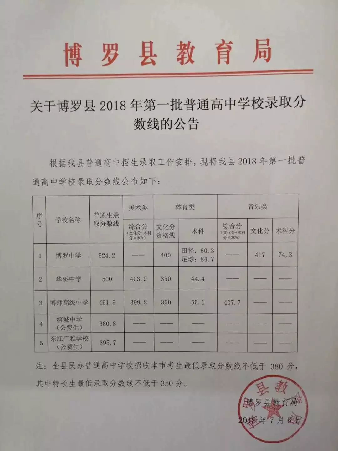2018惠州中考录取分数线汇总!