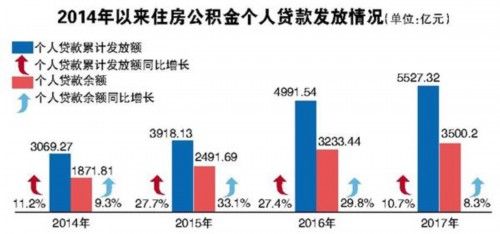 楼市调控 北京公积金贷款发放额“腰斩”