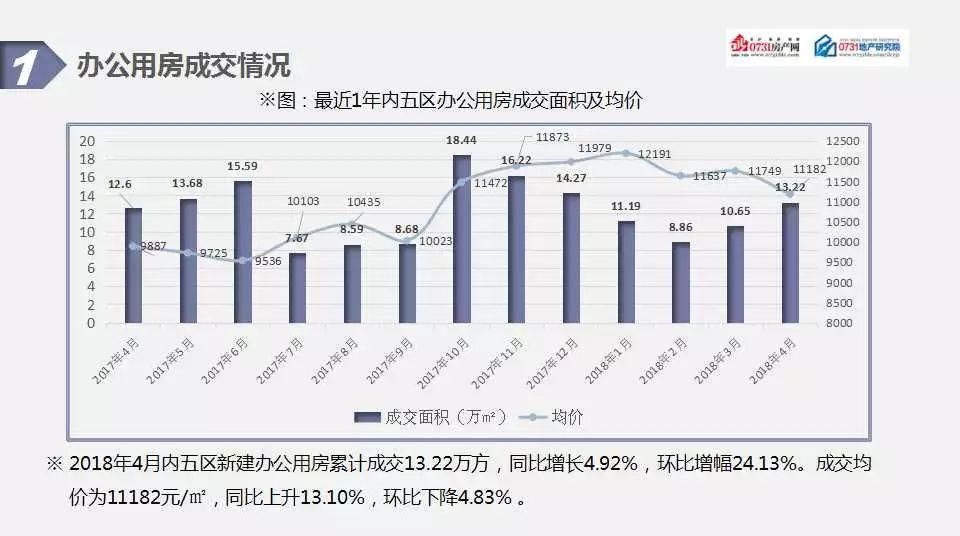 2018年4月长沙房地产市场分析报告