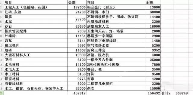 农村盖房成本已经赶上城市商品房价格了?人工费500多，咋这么贵