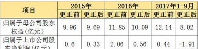 A股上市公司股价暴跌，再爆N颗雷，小散买单，董事长向投资者道歉