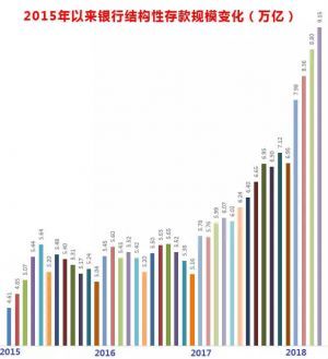 这类产品太疯狂！银行理财少发20%，它却冲击10万亿