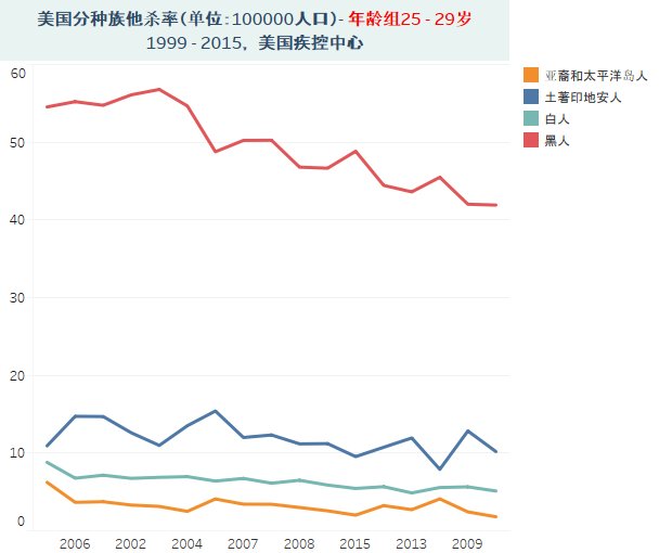 美国种族差别数据说:自杀与他杀