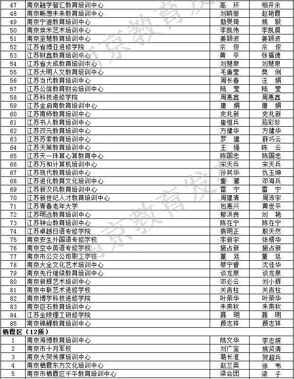 一年一度的南京市民办学校视导评估(年检)结果