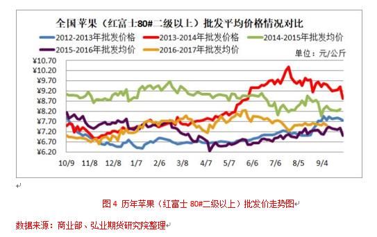 [探秘]霜冻天气引发暴涨 做多苹果期货最好时机已过